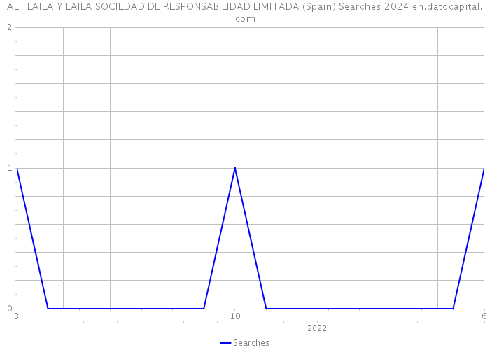 ALF LAILA Y LAILA SOCIEDAD DE RESPONSABILIDAD LIMITADA (Spain) Searches 2024 