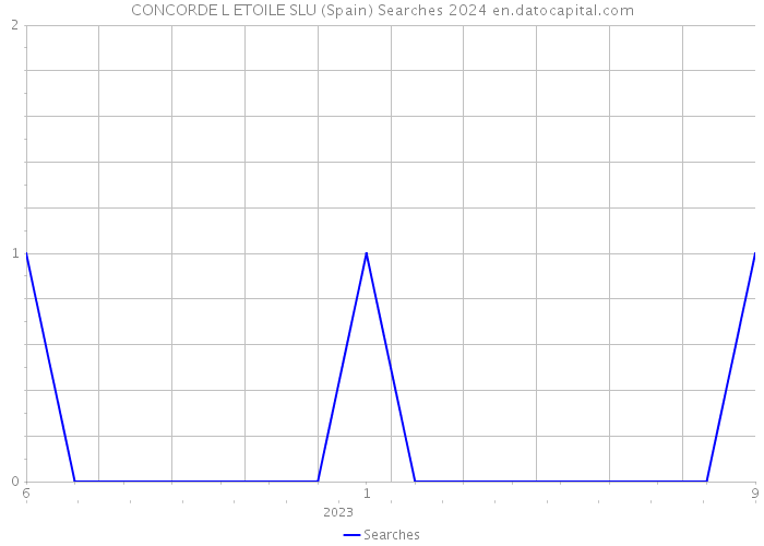 CONCORDE L ETOILE SLU (Spain) Searches 2024 