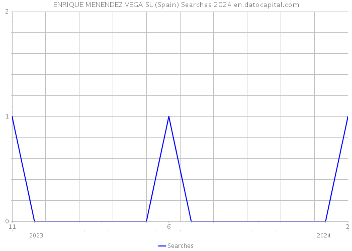 ENRIQUE MENENDEZ VEGA SL (Spain) Searches 2024 
