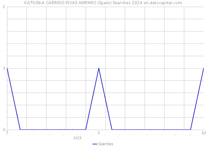 KATIUSKA GARRIDO RIVAS AMPARO (Spain) Searches 2024 