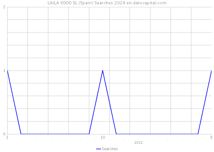 LAILA 6000 SL (Spain) Searches 2024 