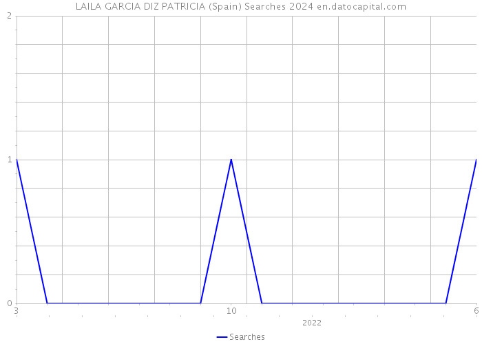 LAILA GARCIA DIZ PATRICIA (Spain) Searches 2024 