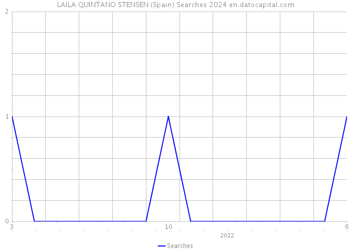 LAILA QUINTANO STENSEN (Spain) Searches 2024 