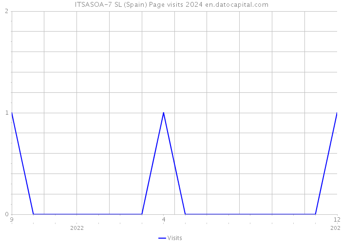  ITSASOA-7 SL (Spain) Page visits 2024 