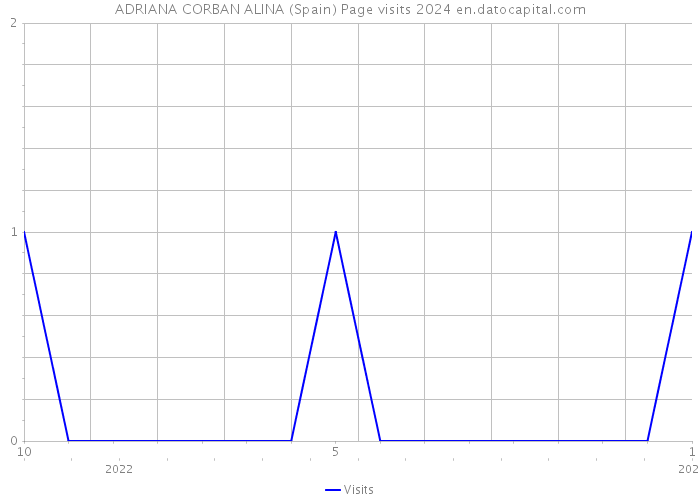 ADRIANA CORBAN ALINA (Spain) Page visits 2024 