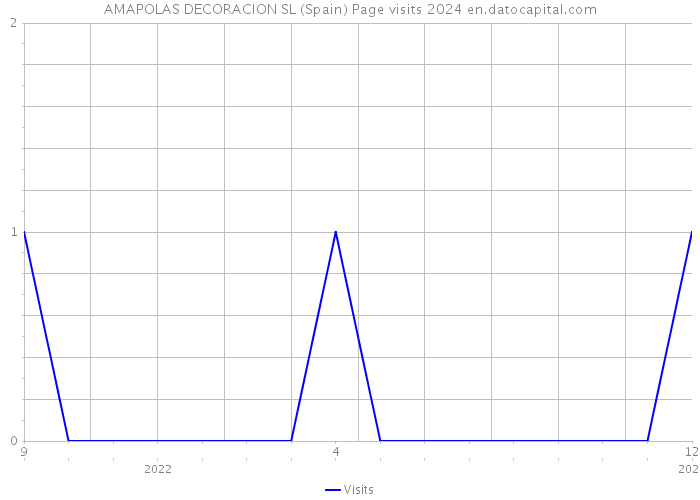 AMAPOLAS DECORACION SL (Spain) Page visits 2024 