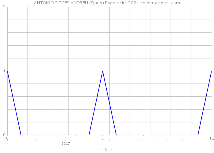ANTONIO SITGES ANDREU (Spain) Page visits 2024 
