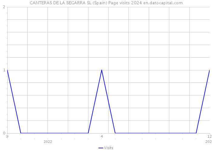 CANTERAS DE LA SEGARRA SL (Spain) Page visits 2024 