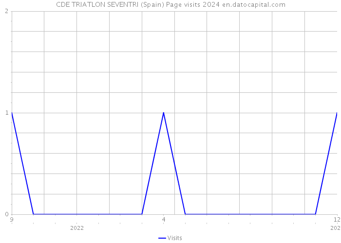 CDE TRIATLON SEVENTRI (Spain) Page visits 2024 