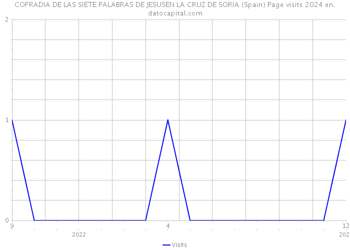 COFRADIA DE LAS SIETE PALABRAS DE JESUSEN LA CRUZ DE SORIA (Spain) Page visits 2024 