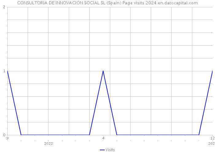 CONSULTORIA DE INNOVACION SOCIAL SL (Spain) Page visits 2024 