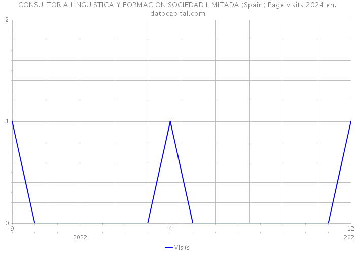 CONSULTORIA LINGUISTICA Y FORMACION SOCIEDAD LIMITADA (Spain) Page visits 2024 