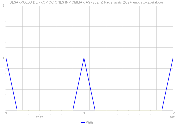 DESARROLLO DE PROMOCIONES INMOBILIARIAS (Spain) Page visits 2024 