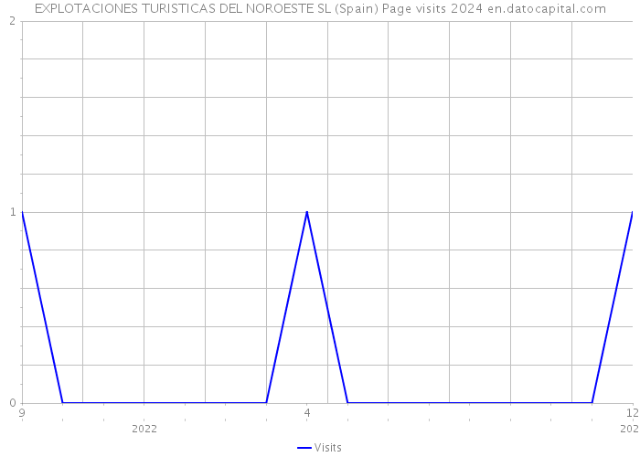 EXPLOTACIONES TURISTICAS DEL NOROESTE SL (Spain) Page visits 2024 