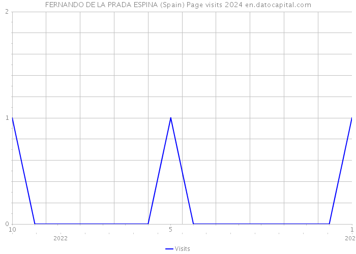 FERNANDO DE LA PRADA ESPINA (Spain) Page visits 2024 