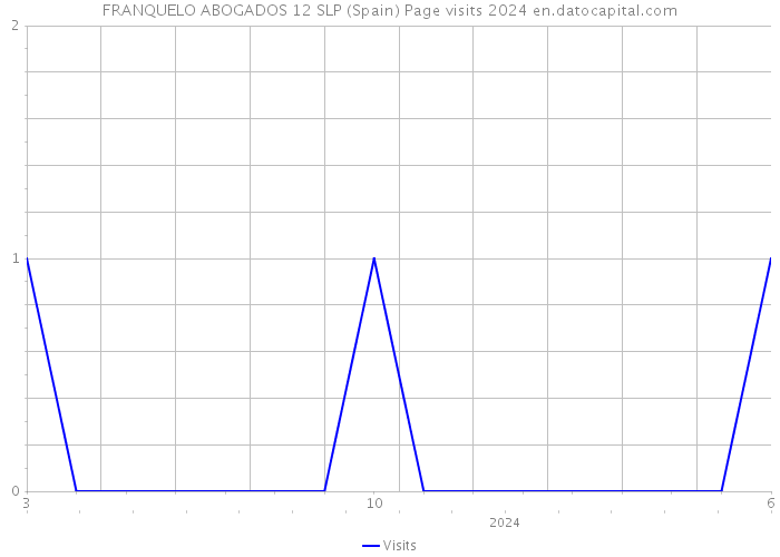 FRANQUELO ABOGADOS 12 SLP (Spain) Page visits 2024 