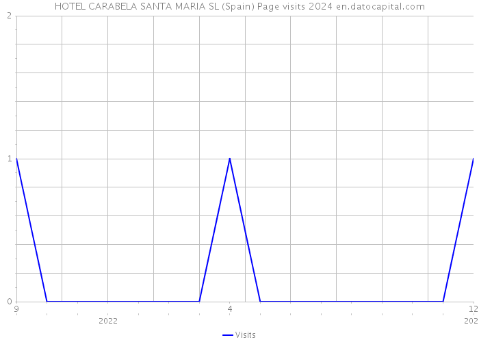 HOTEL CARABELA SANTA MARIA SL (Spain) Page visits 2024 