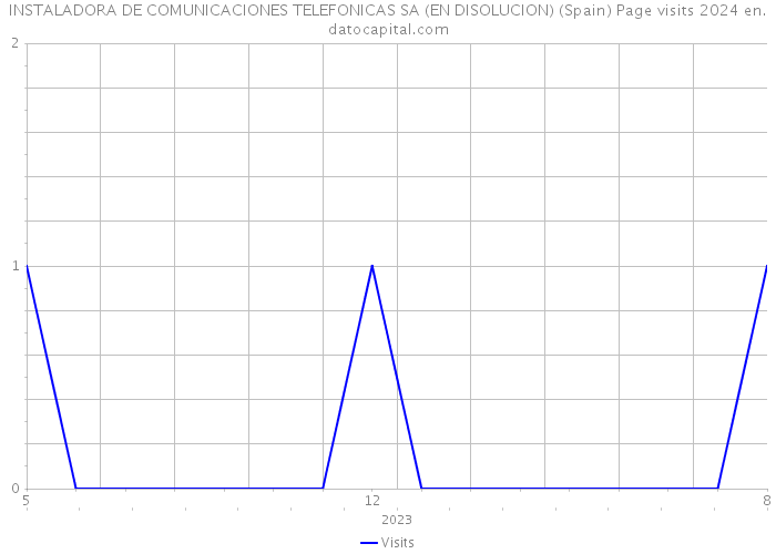 INSTALADORA DE COMUNICACIONES TELEFONICAS SA (EN DISOLUCION) (Spain) Page visits 2024 