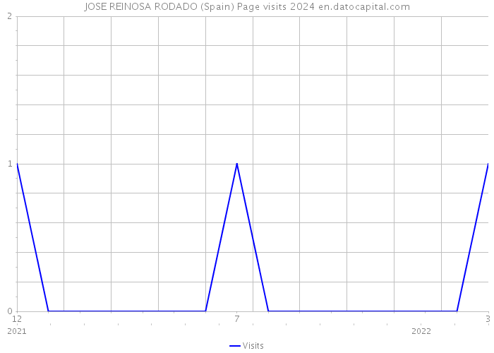 JOSE REINOSA RODADO (Spain) Page visits 2024 