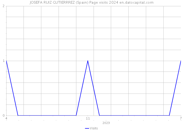 JOSEFA RUIZ GUTIERRREZ (Spain) Page visits 2024 