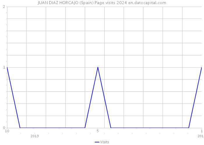 JUAN DIAZ HORCAJO (Spain) Page visits 2024 