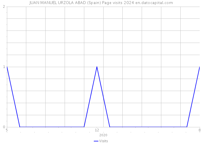 JUAN MANUEL URZOLA ABAD (Spain) Page visits 2024 