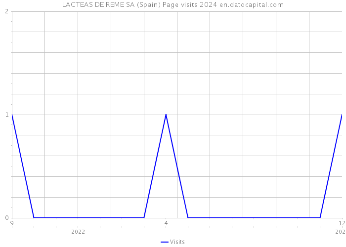 LACTEAS DE REME SA (Spain) Page visits 2024 