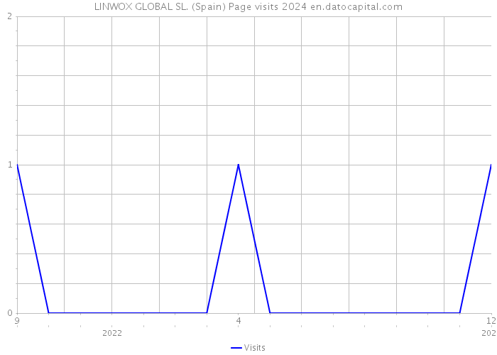 LINWOX GLOBAL SL. (Spain) Page visits 2024 