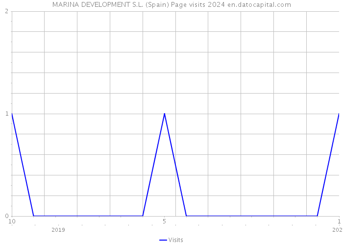 MARINA DEVELOPMENT S.L. (Spain) Page visits 2024 