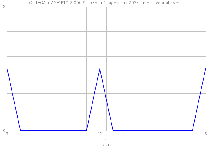 ORTEGA Y ASENSIO 2.000 S.L. (Spain) Page visits 2024 
