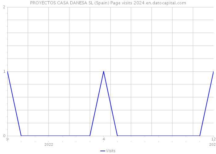 PROYECTOS CASA DANESA SL (Spain) Page visits 2024 