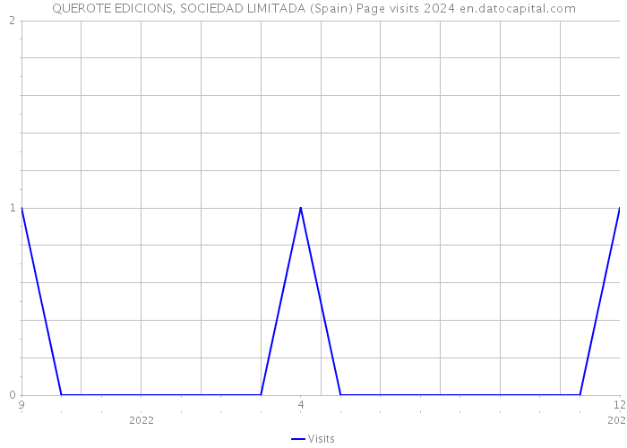 QUEROTE EDICIONS, SOCIEDAD LIMITADA (Spain) Page visits 2024 
