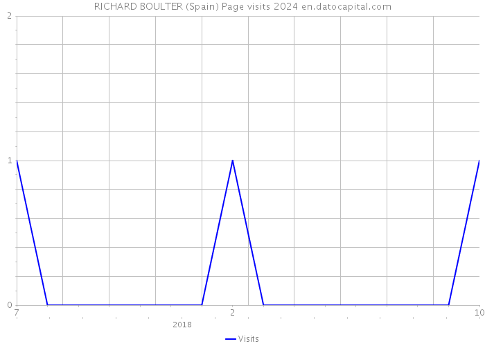 RICHARD BOULTER (Spain) Page visits 2024 