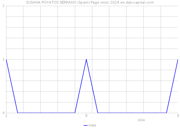 SUSANA POYATOS SERRANO (Spain) Page visits 2024 