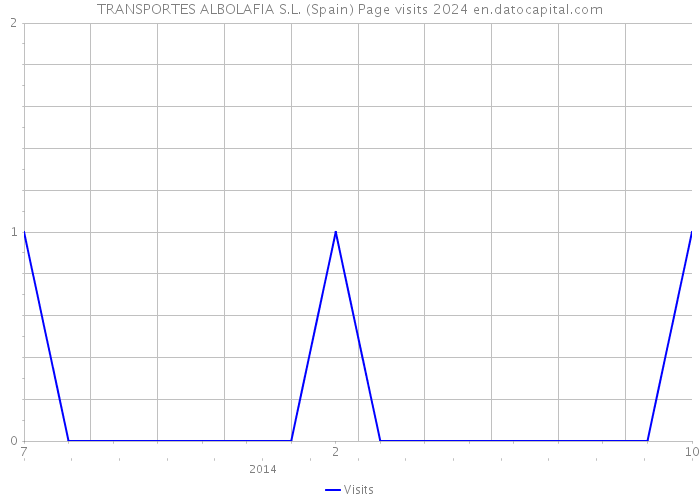 TRANSPORTES ALBOLAFIA S.L. (Spain) Page visits 2024 