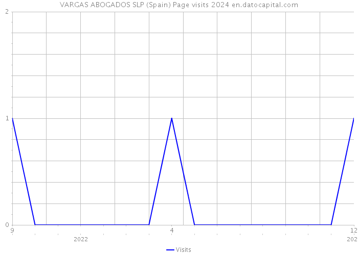 VARGAS ABOGADOS SLP (Spain) Page visits 2024 