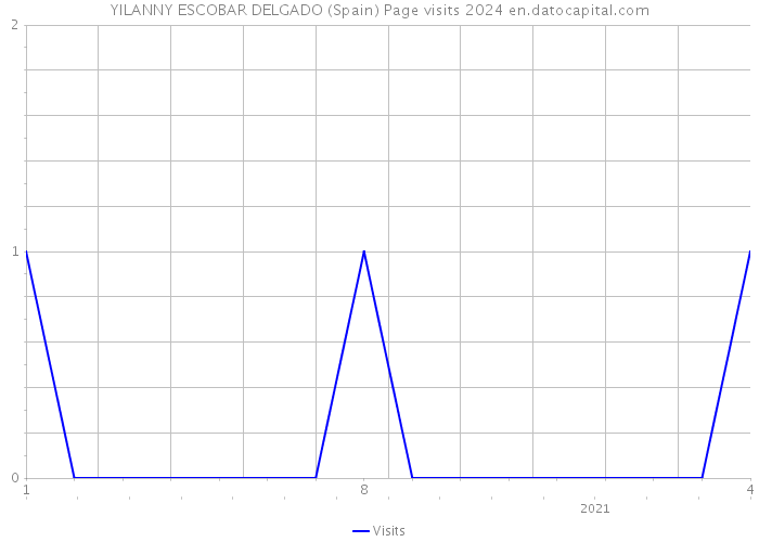 YILANNY ESCOBAR DELGADO (Spain) Page visits 2024 