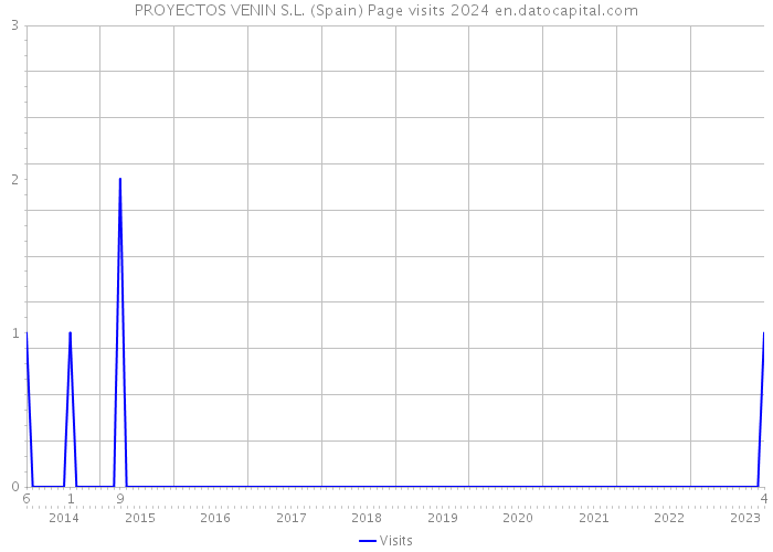 PROYECTOS VENIN S.L. (Spain) Page visits 2024 