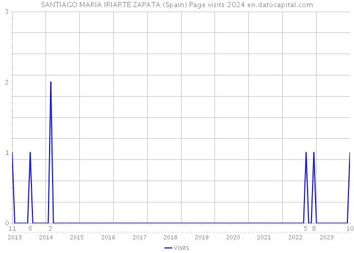 SANTIAGO MARIA IRIARTE ZAPATA (Spain) Page visits 2024 