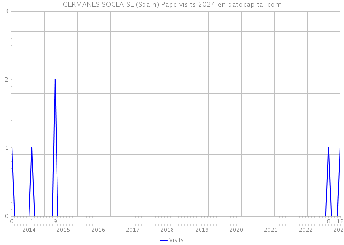 GERMANES SOCLA SL (Spain) Page visits 2024 