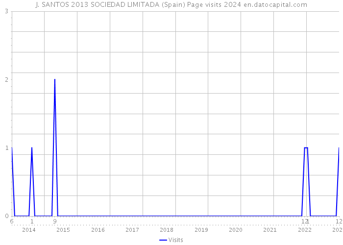 J. SANTOS 2013 SOCIEDAD LIMITADA (Spain) Page visits 2024 