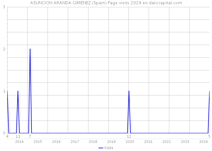 ASUNCION ARANDA GIMENEZ (Spain) Page visits 2024 