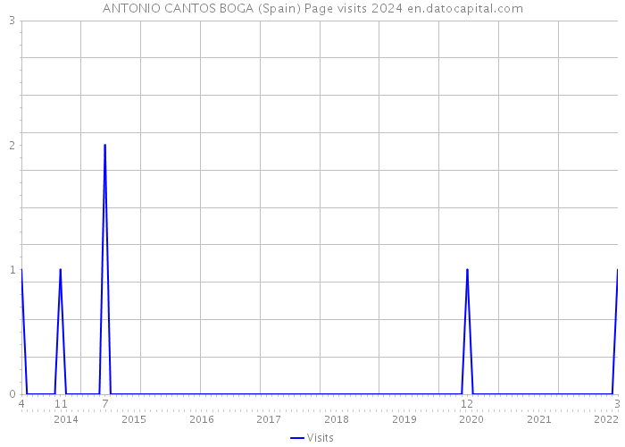 ANTONIO CANTOS BOGA (Spain) Page visits 2024 