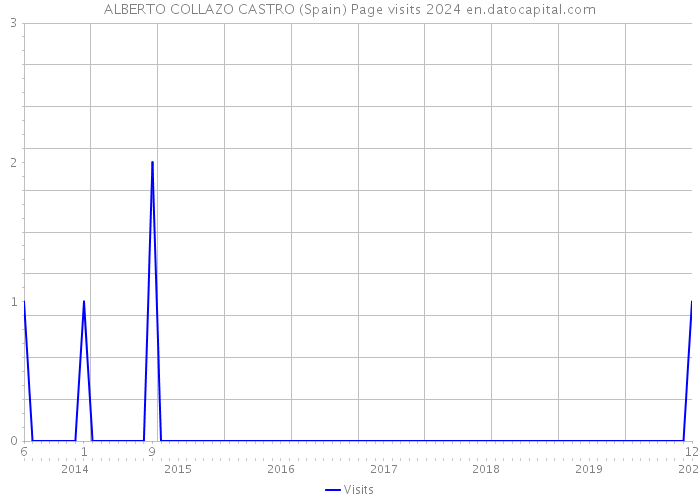 ALBERTO COLLAZO CASTRO (Spain) Page visits 2024 