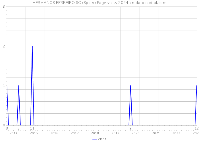 HERMANOS FERREIRO SC (Spain) Page visits 2024 