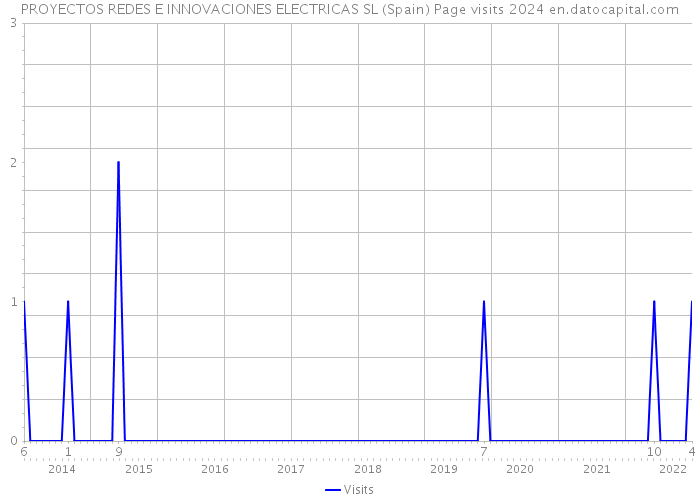 PROYECTOS REDES E INNOVACIONES ELECTRICAS SL (Spain) Page visits 2024 