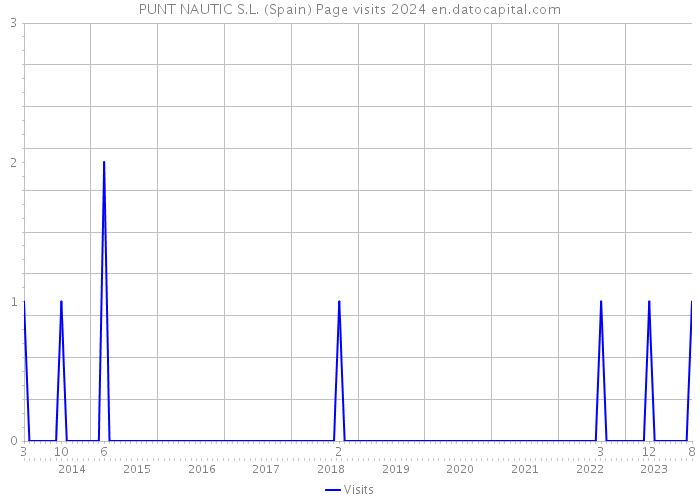 PUNT NAUTIC S.L. (Spain) Page visits 2024 