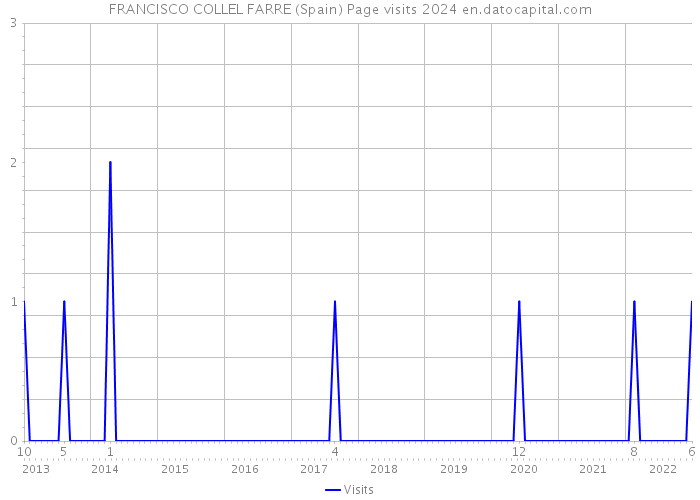 FRANCISCO COLLEL FARRE (Spain) Page visits 2024 