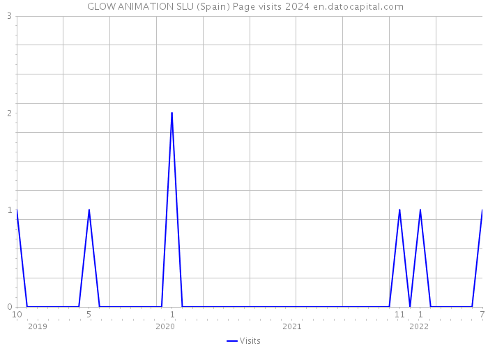  GLOW ANIMATION SLU (Spain) Page visits 2024 