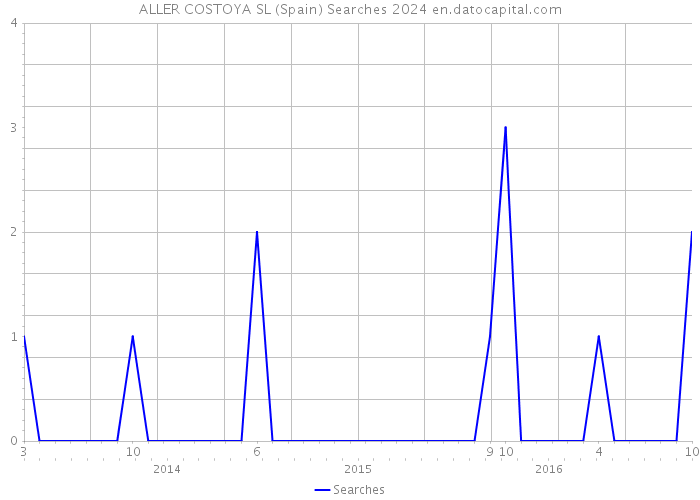 ALLER COSTOYA SL (Spain) Searches 2024 